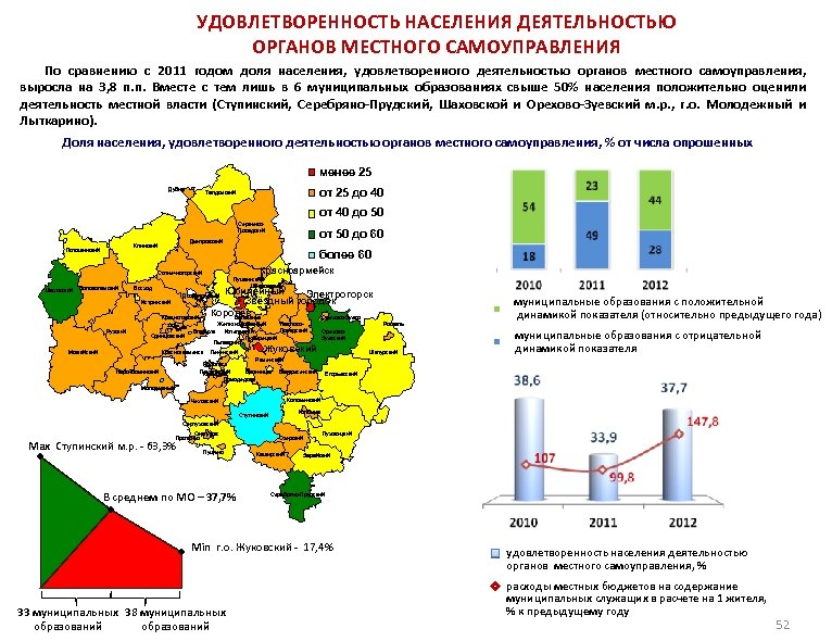 УДОВЛЕТВОРЕННОСТЬ НАСЕЛЕНИЯ ДЕЯТЕЛЬНОСТЬЮ ОРГАНОВ МЕСТНОГО САМОУПРАВЛЕНИЯ По сравнению с 2011 годом доля населения, удовлетворенного