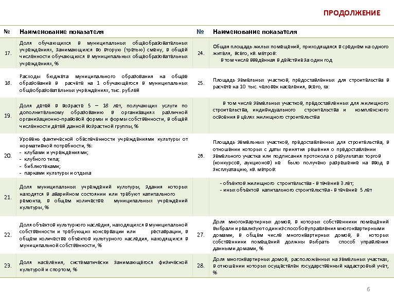 ПРОДОЛЖЕНИЕ № Наименование показателя 17. Доля обучающихся в муниципальных общеобразовательных учреждениях, занимающихся во вторую