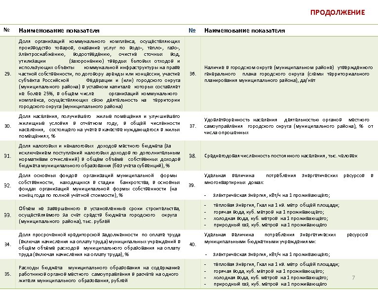 ПРОДОЛЖЕНИЕ № Наименование показателя 29. Доля организаций коммунального комплекса, осуществляющих производство товаров, оказание услуг