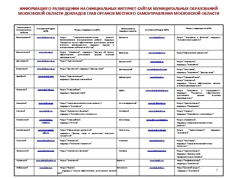 ИНФОРМАЦИЯ О РАЗМЕЩЕНИИ НА ОФИЦИАЛЬНЫХ ИНТЕРНЕТ-САЙТАХ МУНИЦИПАЛЬНЫХ ОБРАЗОВАНИЙ МОСКОВСКОЙ ОБЛАСТИ ДОКЛАДОВ ГЛАВ ОРГАНОВ МЕСТНОГО