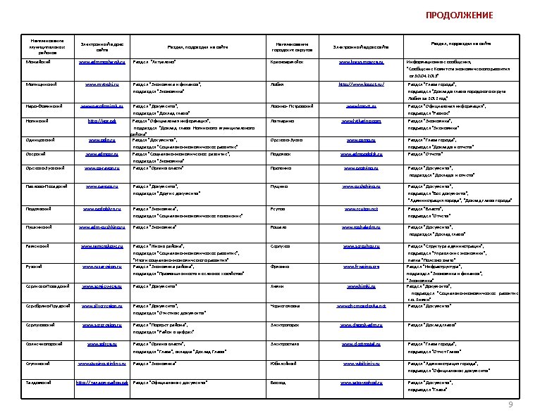 ПРОДОЛЖЕНИЕ Наименование муниципальных районов Можайский Мытищинский Наро-Фоминский Электронный адрес сайта www. admmozhaysk. ru www.