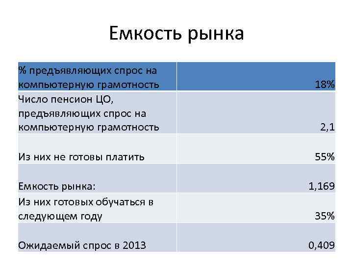 Емкость рынка % предъявляющих спрос на компьютерную грамотность Число пенсион ЦО, предъявляющих спрос на