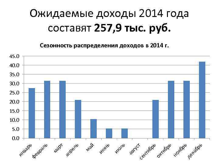 Ожидаемые доходы 2014 года составят 257, 9 тыс. руб. Сезонность распределения доходов в 2014