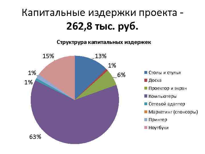 Капитальные издержки проекта 262, 8 тыс. руб. Структрура капитальных издержек 15% 1% 1% 13%