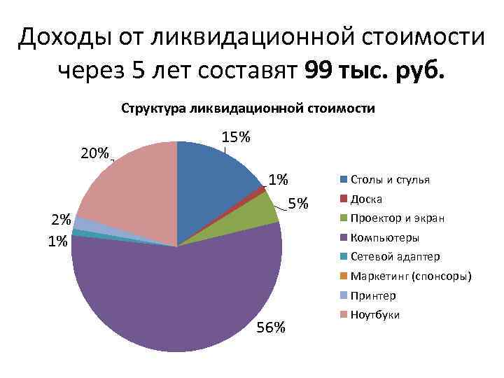 Доходы от ликвидационной стоимости через 5 лет составят 99 тыс. руб. Структура ликвидационной стоимости
