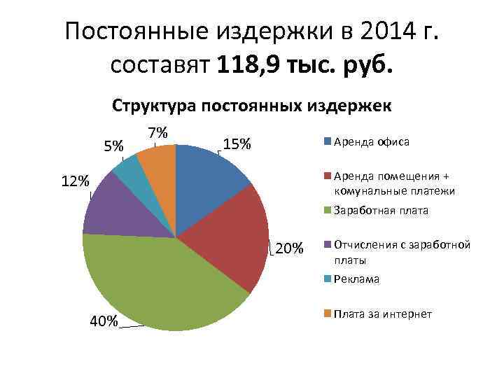 Постоянные издержки в 2014 г. составят 118, 9 тыс. руб. Структура постоянных издержек 5%