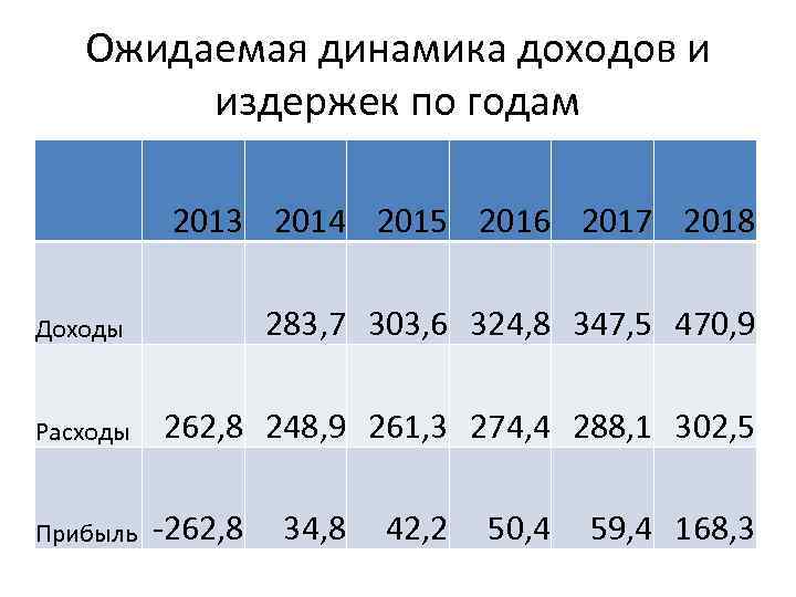 Ожидаемая динамика доходов и издержек по годам 2013 2014 2015 2016 2017 2018 Доходы