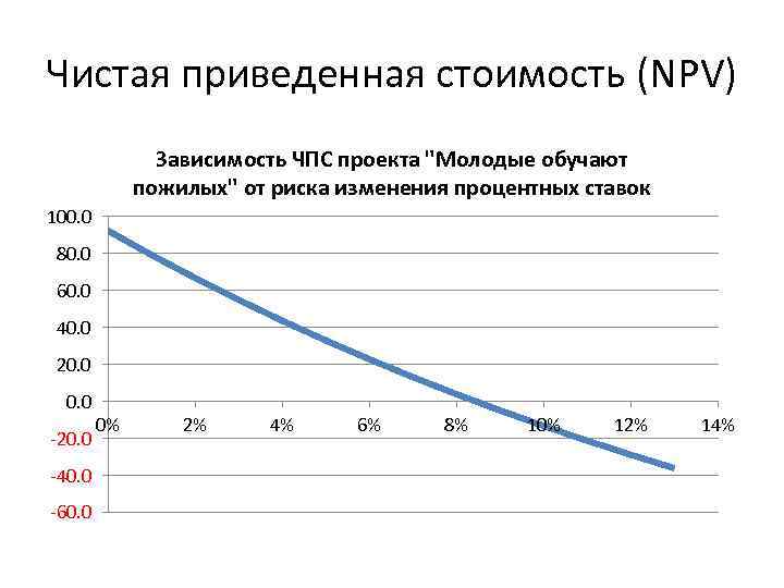 Чистая приведенная стоимость (NPV) Зависимость ЧПС проекта "Молодые обучают пожилых" от риска изменения процентных