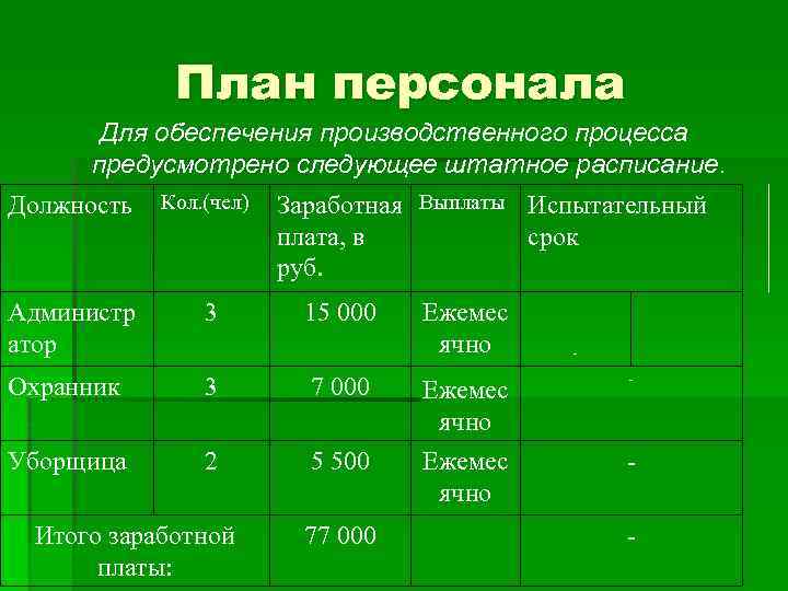 План персонала Для обеспечения производственного процесса предусмотрено следующее штатное расписание. Должность Кол. (чел) Администр