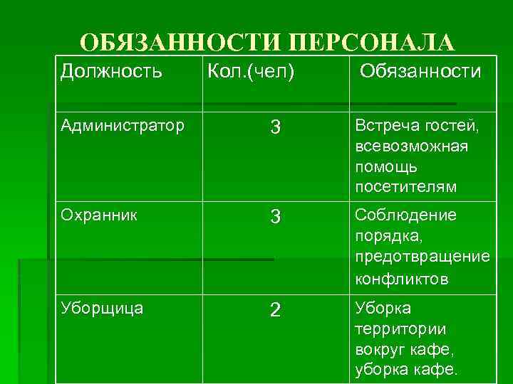 ОБЯЗАННОСТИ ПЕРСОНАЛА Должность Кол. (чел) Обязанности Администратор 3 Встреча гостей, всевозможная помощь посетителям Охранник