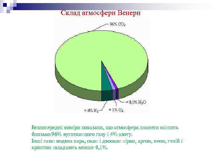 Склад атмосфери Венери Безпосередні виміри показали, що атмосфера планети містить близько 96% вуглекислого газу
