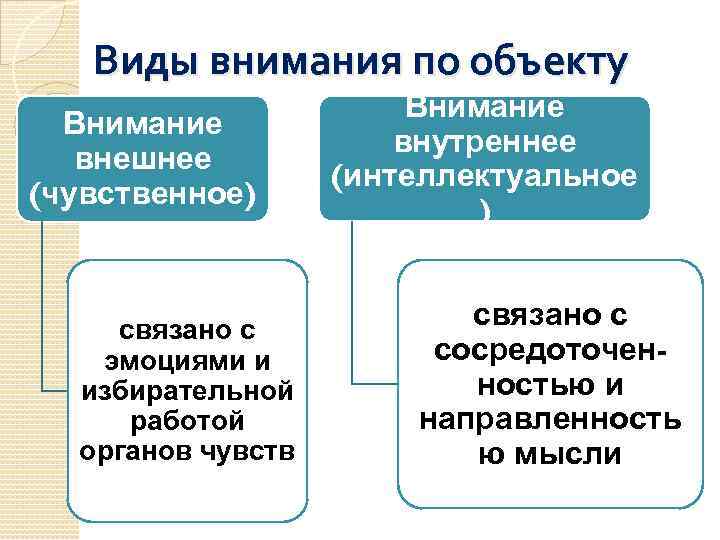 Объект внимания это. Виды внимания внешнее и внутреннее. Виды внимания по объекту. Внимание как сквозной психический процесс. Современная классификация внимания по объекту внимания.