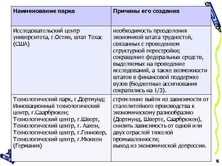 Наименование парка Причины его создания Исследовательский центр университета, г. Остин, штат Техас (США) необходимость