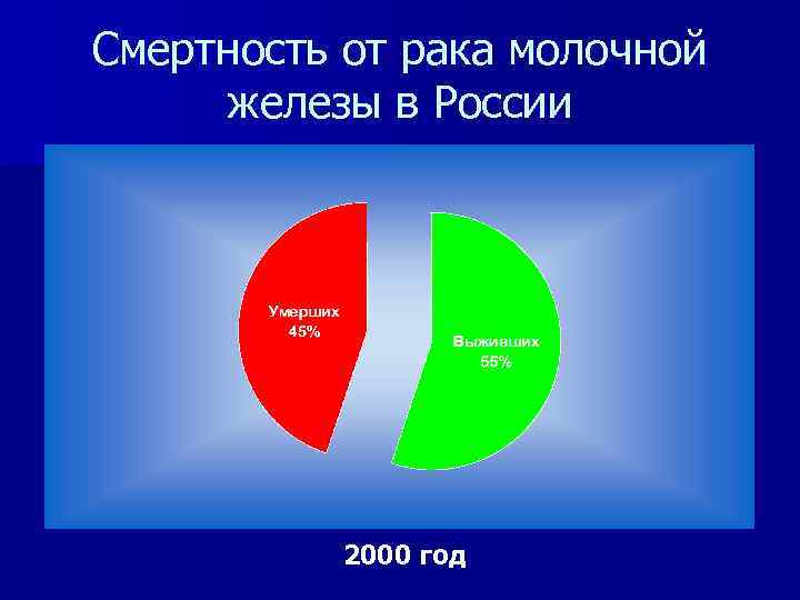 Смертность от рака молочной железы в России 2000 год 