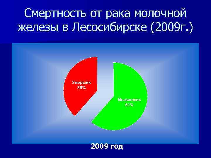 Смертность от рака молочной железы в Лесосибирске (2009 г. ) 2009 год 