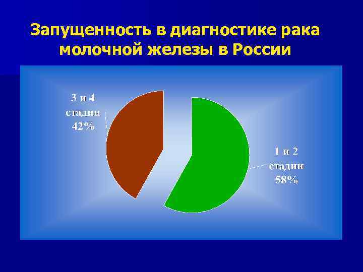 Запущенность в диагностике рака молочной железы в России 