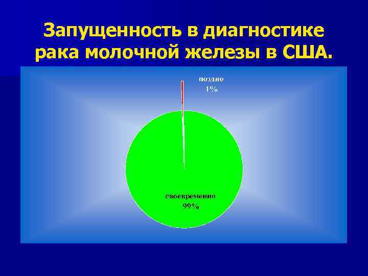 Запущенность в диагностике рака молочной железы в США. 
