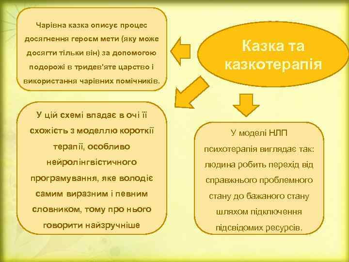 Чарівна казка описує процес досягнення героєм мети (яку може досягти тільки він) за допомогою