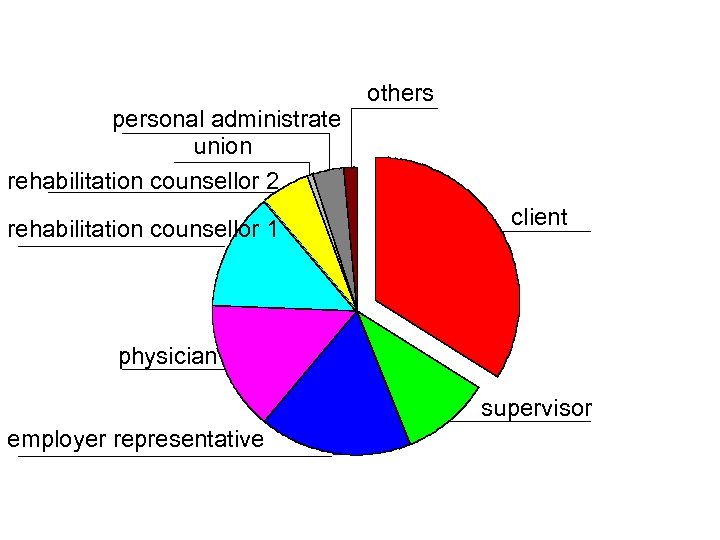 personal administrate union rehabilitation counsellor 2 rehabilitation counsellor 1 others client physician supervisor employer