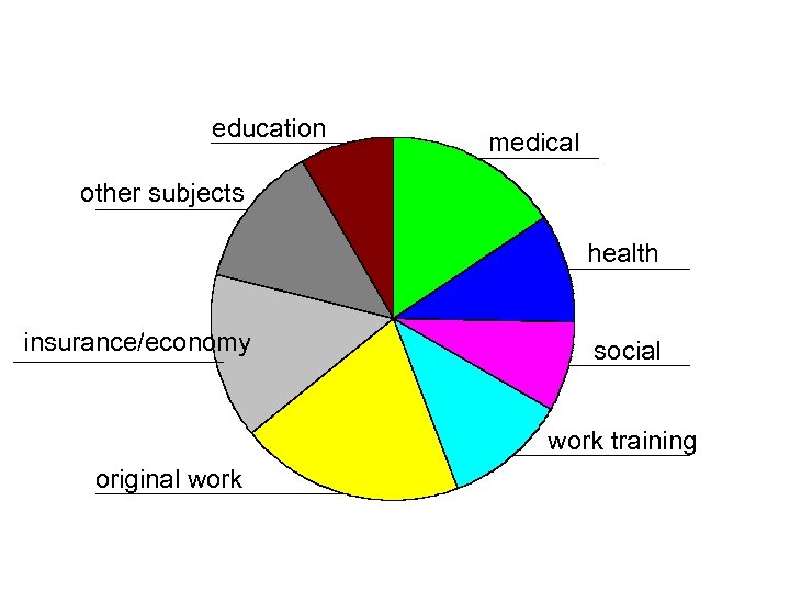 education medical other subjects health insurance/economy social work training original work 