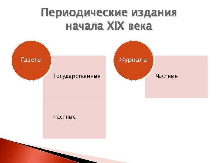 Периодические издания начала ХІХ века Газеты Журналы Государственные Частные 