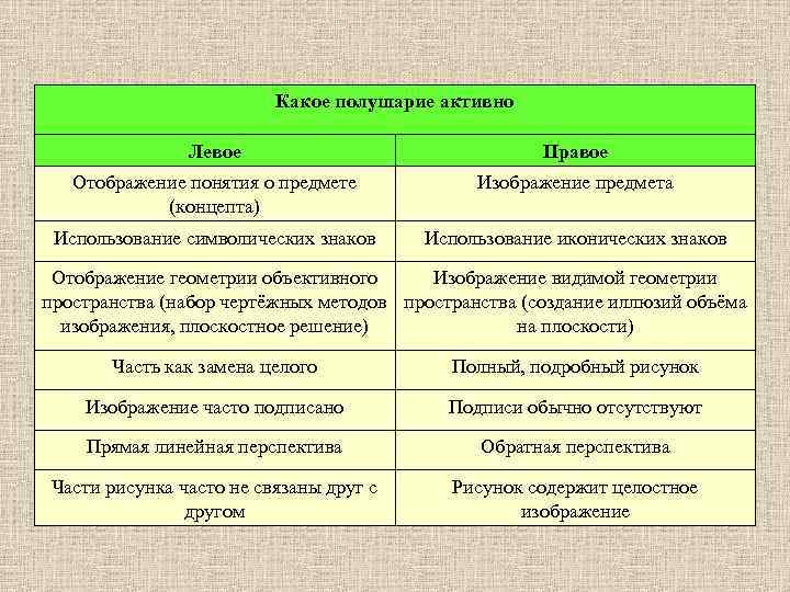 Какое полушарие активно Левое Правое Отображение понятия о предмете (концепта) Изображение предмета Использование символических