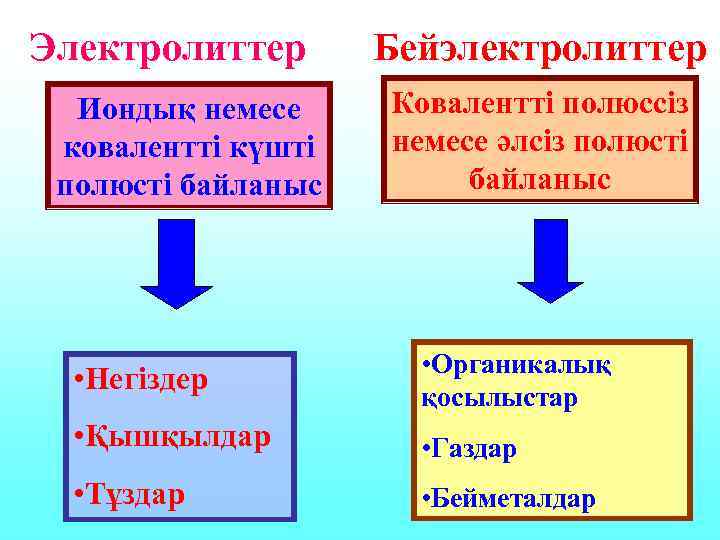 Электролиттер Иондық немесе ковалентті күшті полюсті байланыс Бейэлектролиттер Ковалентті полюссіз немесе әлсіз полюсті байланыс