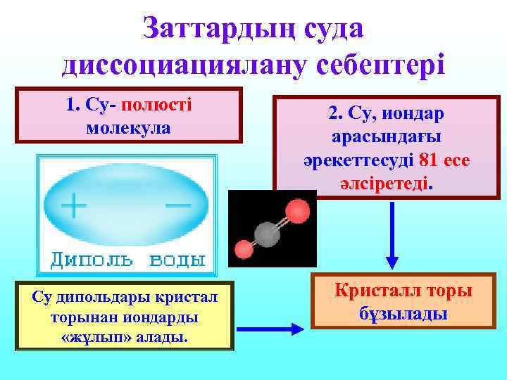 Заттардың суда диссоциациялану себептері 1. Су- полюсті молекула Су дипольдары кристал торынан иондарды «жұлып»