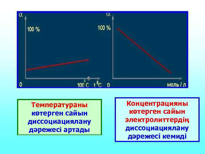 Температураны көтерген сайын диссоциациялану дәрежесі артады Концентрацияны көтерген сайын электролиттердің диссоциациялану дәрежесі кемиді 