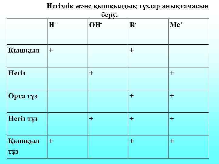 Негіздік және қышқылдық тұздар анықтамасын беру. Н+ ОНRMe+ Қышқыл + Негіз + + Орта