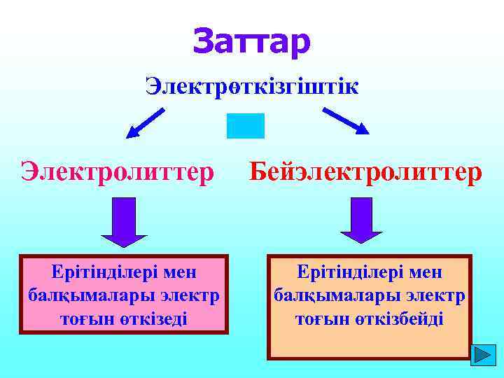 Заттар Электрөткізгіштік Электролиттер Ерітінділері мен балқымалары электр тоғын өткізеді Бейэлектролиттер Ерітінділері мен балқымалары электр