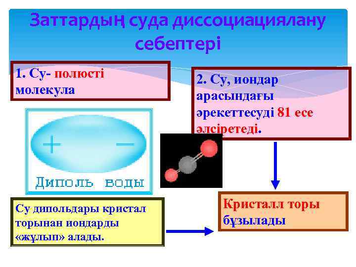 Заттардың суда диссоциациялану себептері 1. Су- полюсті молекула Су дипольдары кристал торынан иондарды «жұлып»