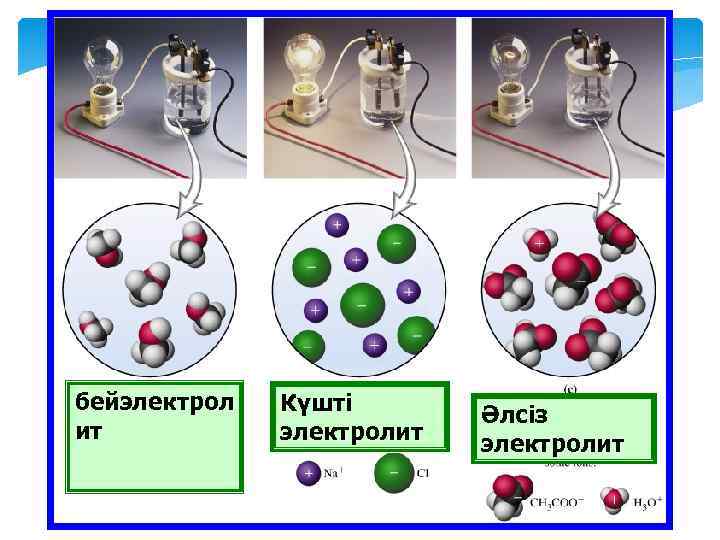 бейэлектрол ит Күшті электролит Әлсіз электролит 