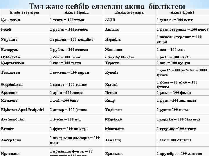 Тмд және кейбір елдердің ақша бірліктері Елдің атаулары Ақша бірлігі Қазақстан 1 теңге =