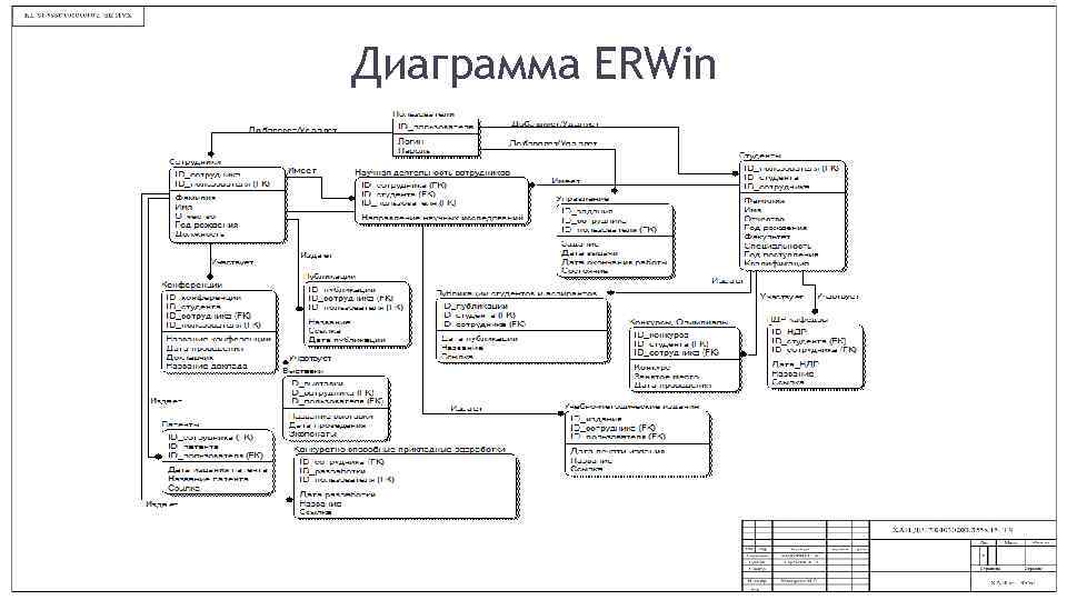 К основным компонентам диаграммы erwin относятся