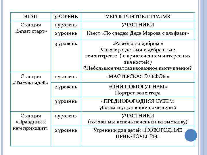 ЭТАП УРОВЕНЬ МЕРОПРИЯТИЕ/ИГРА/МК Станция «Smart старт» 1 уровень УЧАСТНИКИ 2 уровень Квест «По следам