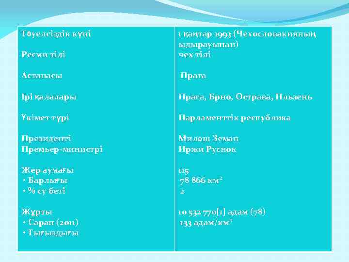 Тәуелсіздік күні Ресми тілі 1 қаңтар 1993 (Чехословакияның ыдырауынан) чех тілі Астанасы Прага Ірі