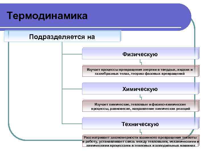 Термодинамика схема. Термодинамика кластер. Что изучает термодинамика. Основные понятия термодинамики. Кластер по термодинамике.