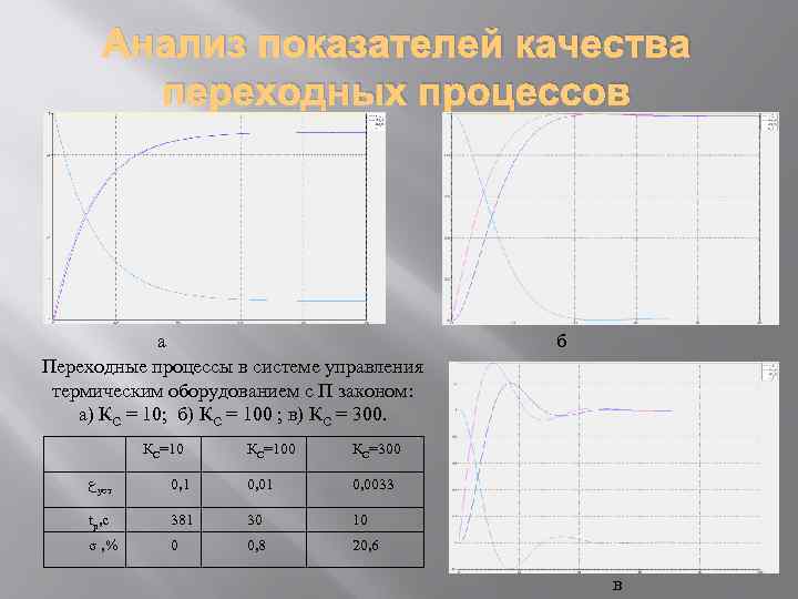 Анализ показателей качества переходных процессов а Переходные процессы в системе управления термическим оборудованием с