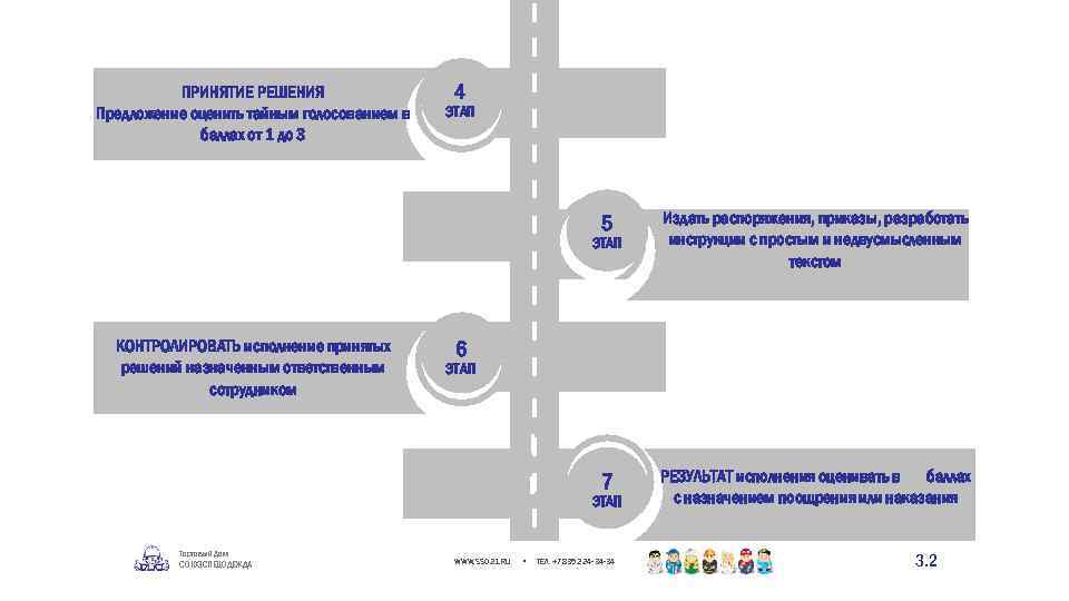 ПРИНЯТИЕ РЕШЕНИЯ Предложение оценить тайным голосованием в баллах от 1 до 3 4 ЭТАП