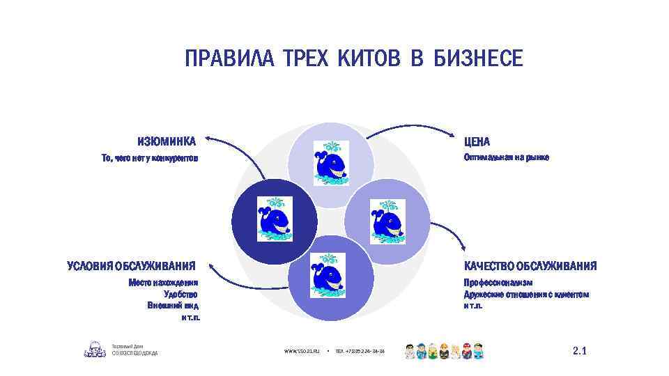 ПРАВИЛА ТРЕХ КИТОВ В БИЗНЕСЕ ЦЕНА ИЗЮМИНКА Оптимальная на рынке То, чего нет у