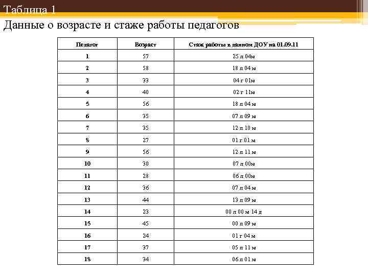 Таблица 1 Данные о возрасте и стаже работы педагогов Педагог Возраст Стаж работы в