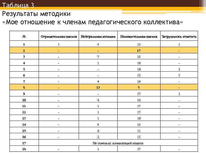 Таблица 3 Результаты методики «Мое отношение к членам педагогического коллектива» № Отрицательная оценка Нейтральная
