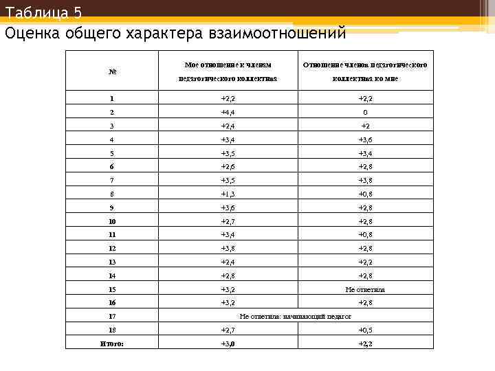 Таблица 5 Оценка общего характера взаимоотношений Мое отношение к членам Отношение членов педагогического коллектива