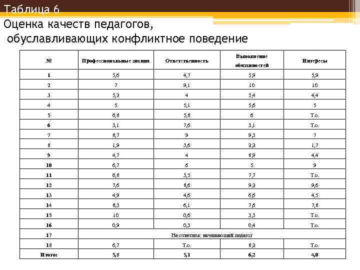 Таблица 6 Оценка качеств педагогов, обуславливающих конфликтное поведение Выполнение № Профессиональные знания Ответственность 1