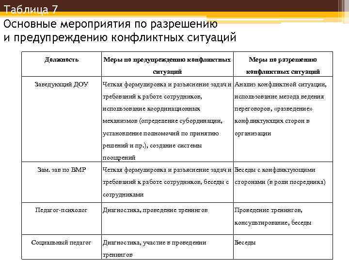 Таблица 7 Основные мероприятия по разрешению и предупреждению конфликтных ситуаций Должность Меры по разрешению