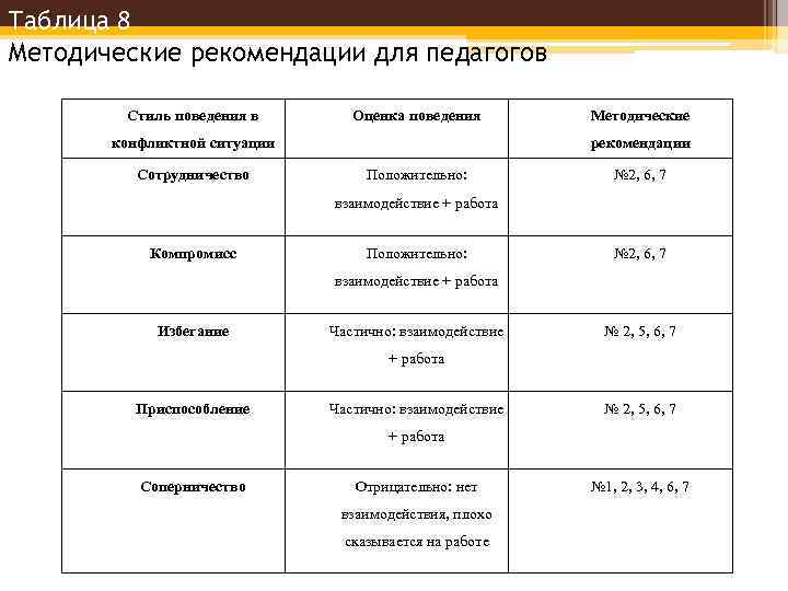 Таблица 8 Методические рекомендации для педагогов Стиль поведения в Оценка поведения конфликтной ситуации Сотрудничество