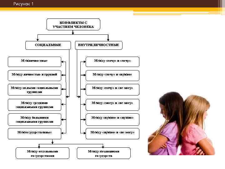 Рисунок 1 КОНФЛИКТЫ С УЧАСТИЕМ ЧЕЛОВЕКА СОЦИАЛЬНЫЕ ВНУТРИЛИЧНОСТНЫЕ Межличностные Между «хочу» и «хочу» Между