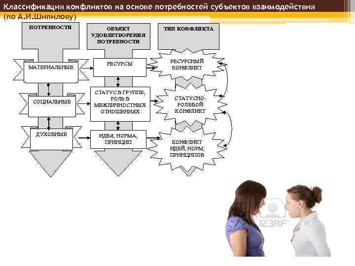 Классификация конфликтов на основе потребностей субъектов взаимодействия (по А. И. Шипилову) ПОТРЕБНОСТИ МАТЕРИАЛЬНЫЕ СОЦИАЛЬНЫЕ