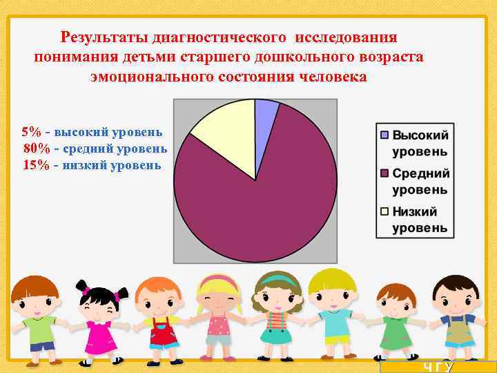 Результаты диагностического исследования понимания детьми старшего дошкольного возраста эмоционального состояния человека 5% - высокий